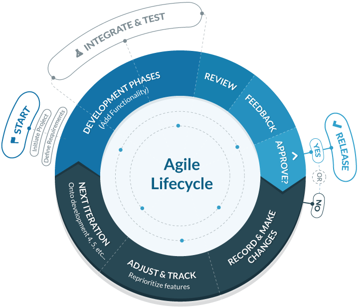 agile